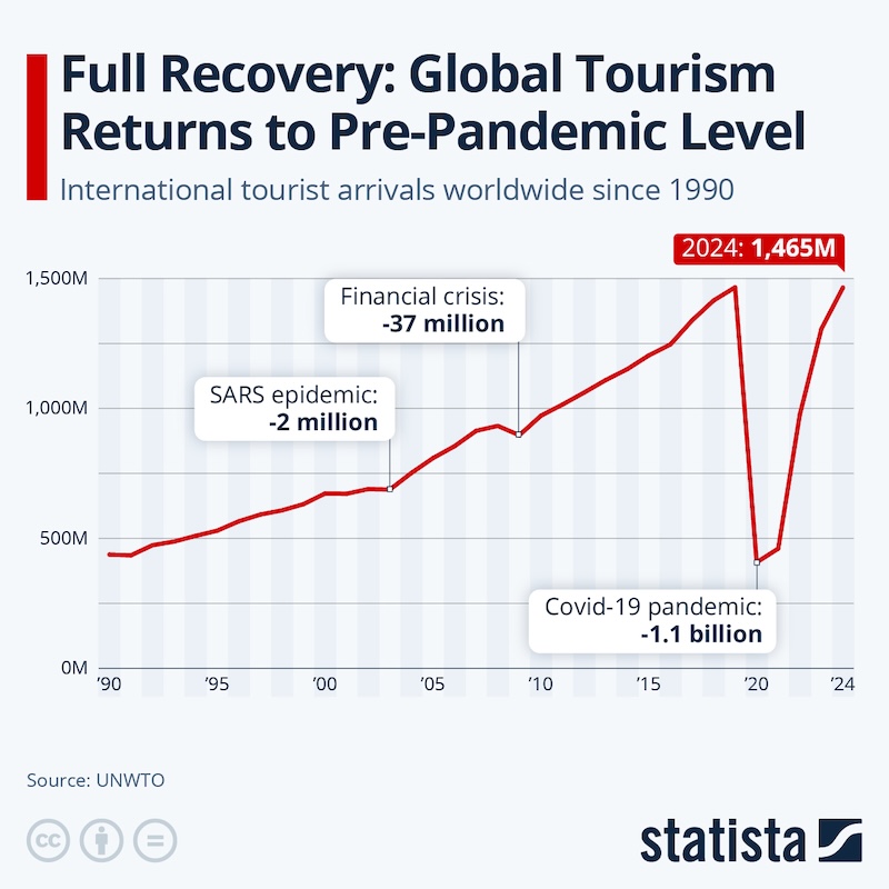 Chart on economic recovery of tourism